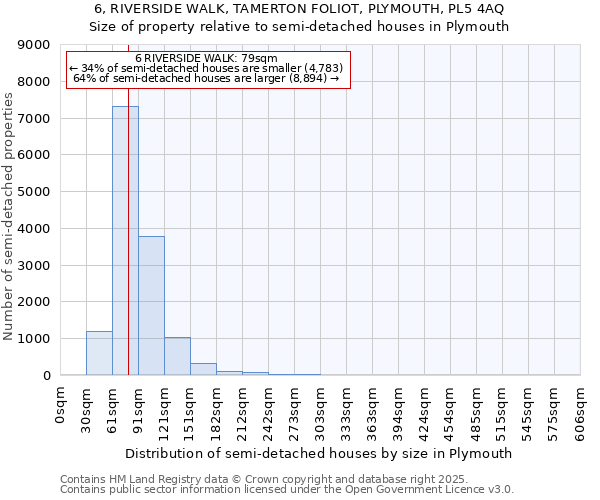 6, RIVERSIDE WALK, TAMERTON FOLIOT, PLYMOUTH, PL5 4AQ: Size of property relative to semi-detached houses houses in Plymouth