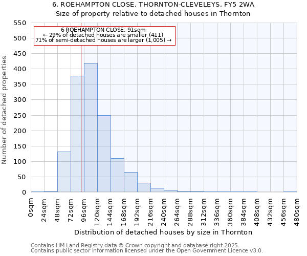 6, ROEHAMPTON CLOSE, THORNTON-CLEVELEYS, FY5 2WA: Size of property relative to detached houses houses in Thornton