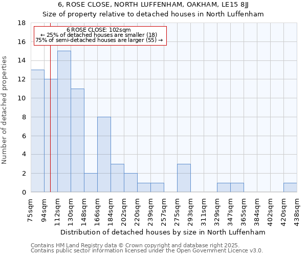 6, ROSE CLOSE, NORTH LUFFENHAM, OAKHAM, LE15 8JJ: Size of property relative to detached houses houses in North Luffenham
