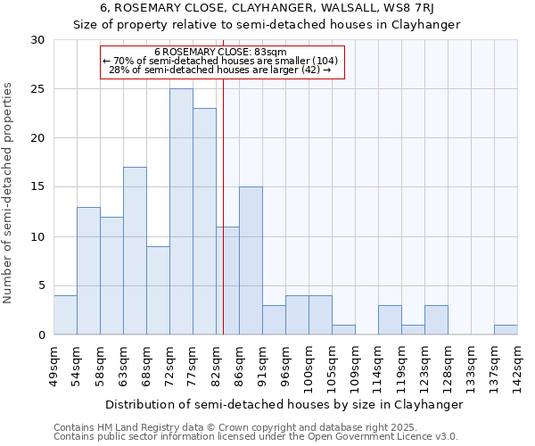 6, ROSEMARY CLOSE, CLAYHANGER, WALSALL, WS8 7RJ: Size of property relative to semi-detached houses houses in Clayhanger