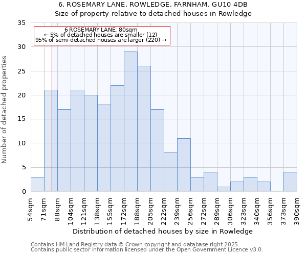 6, ROSEMARY LANE, ROWLEDGE, FARNHAM, GU10 4DB: Size of property relative to detached houses houses in Rowledge