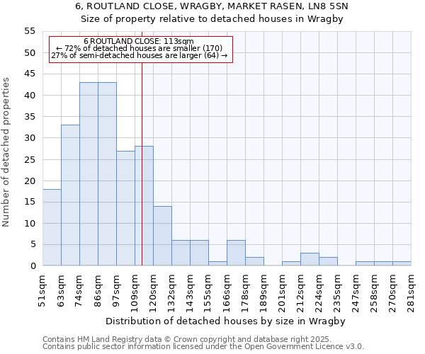 6, ROUTLAND CLOSE, WRAGBY, MARKET RASEN, LN8 5SN: Size of property relative to detached houses houses in Wragby