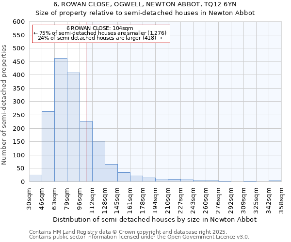 6, ROWAN CLOSE, OGWELL, NEWTON ABBOT, TQ12 6YN: Size of property relative to semi-detached houses houses in Newton Abbot