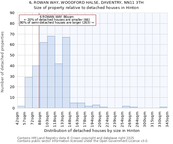 6, ROWAN WAY, WOODFORD HALSE, DAVENTRY, NN11 3TH: Size of property relative to detached houses houses in Hinton
