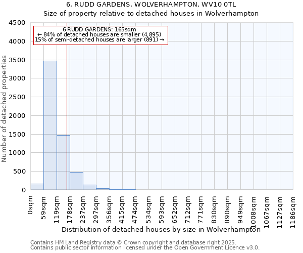 6, RUDD GARDENS, WOLVERHAMPTON, WV10 0TL: Size of property relative to detached houses houses in Wolverhampton