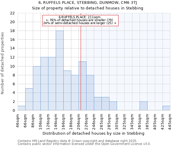 6, RUFFELS PLACE, STEBBING, DUNMOW, CM6 3TJ: Size of property relative to detached houses houses in Stebbing
