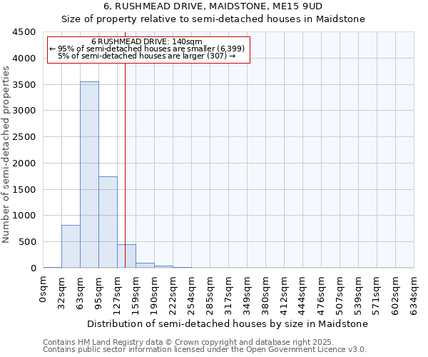 6, RUSHMEAD DRIVE, MAIDSTONE, ME15 9UD: Size of property relative to semi-detached houses houses in Maidstone