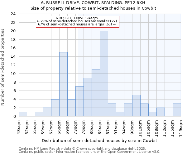 6, RUSSELL DRIVE, COWBIT, SPALDING, PE12 6XH: Size of property relative to semi-detached houses houses in Cowbit