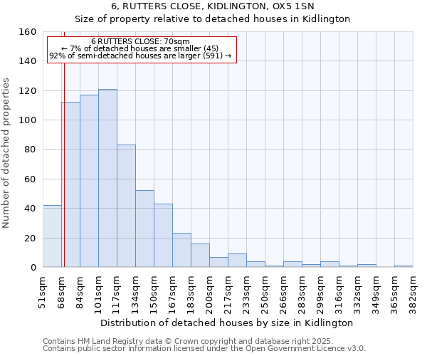 6, RUTTERS CLOSE, KIDLINGTON, OX5 1SN: Size of property relative to detached houses houses in Kidlington