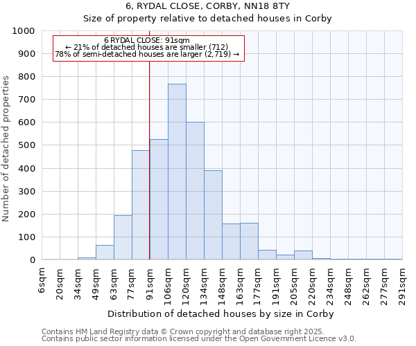 6, RYDAL CLOSE, CORBY, NN18 8TY: Size of property relative to detached houses houses in Corby