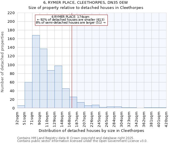 6, RYMER PLACE, CLEETHORPES, DN35 0EW: Size of property relative to detached houses houses in Cleethorpes