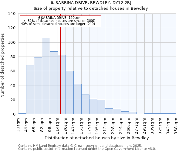 6, SABRINA DRIVE, BEWDLEY, DY12 2RJ: Size of property relative to detached houses houses in Bewdley