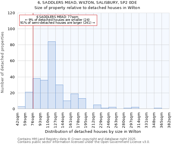 6, SADDLERS MEAD, WILTON, SALISBURY, SP2 0DE: Size of property relative to detached houses houses in Wilton