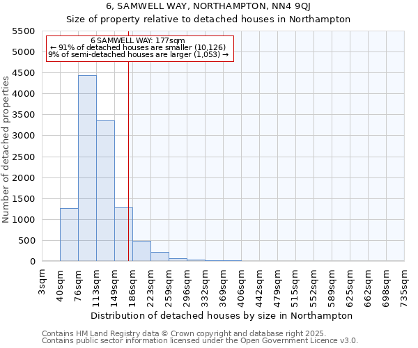 6, SAMWELL WAY, NORTHAMPTON, NN4 9QJ: Size of property relative to detached houses houses in Northampton