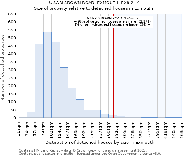 6, SARLSDOWN ROAD, EXMOUTH, EX8 2HY: Size of property relative to detached houses houses in Exmouth