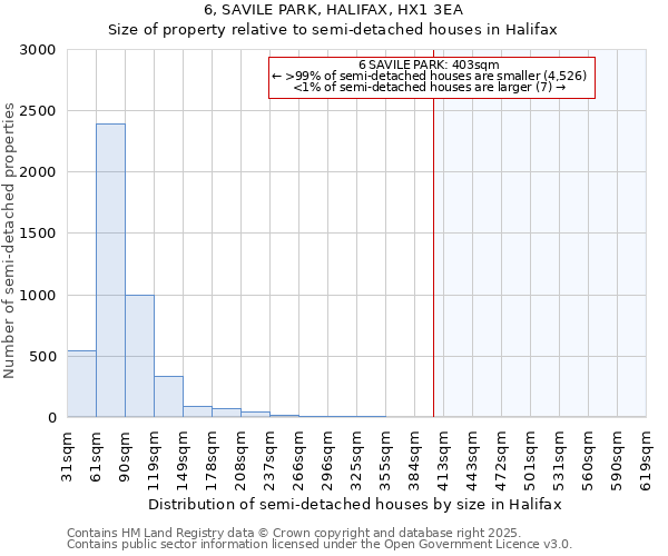 6, SAVILE PARK, HALIFAX, HX1 3EA: Size of property relative to semi-detached houses houses in Halifax