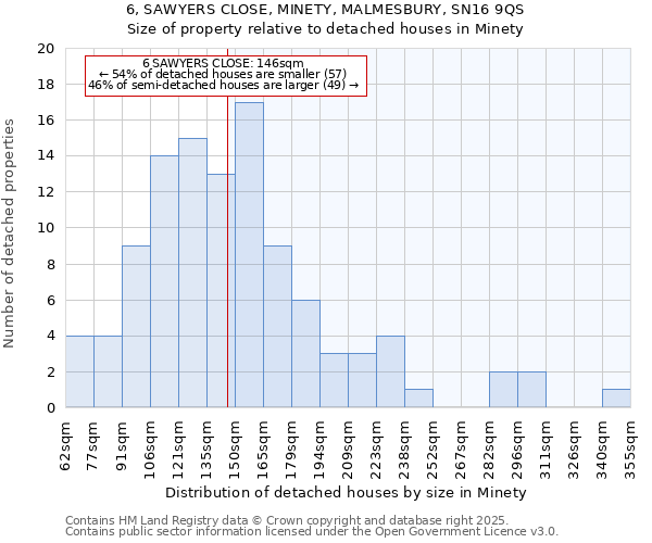 6, SAWYERS CLOSE, MINETY, MALMESBURY, SN16 9QS: Size of property relative to detached houses houses in Minety