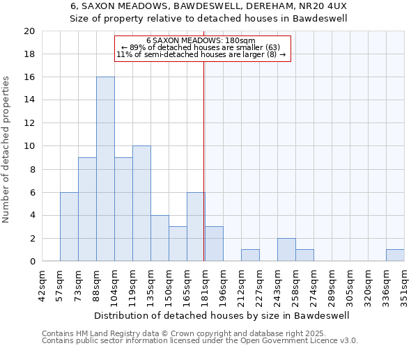 6, SAXON MEADOWS, BAWDESWELL, DEREHAM, NR20 4UX: Size of property relative to detached houses houses in Bawdeswell