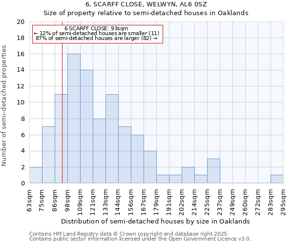 6, SCARFF CLOSE, WELWYN, AL6 0SZ: Size of property relative to semi-detached houses houses in Oaklands