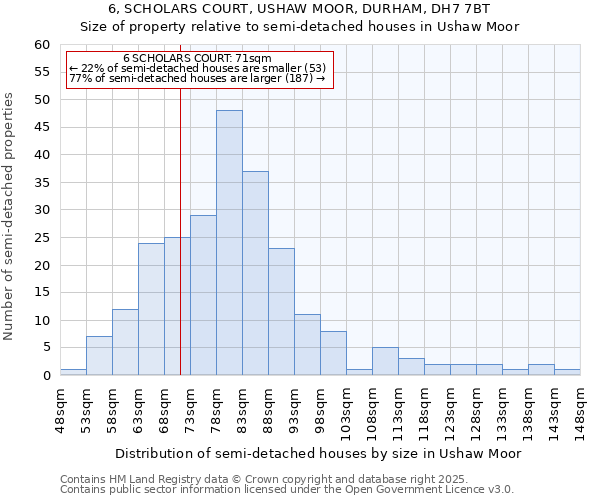 6, SCHOLARS COURT, USHAW MOOR, DURHAM, DH7 7BT: Size of property relative to semi-detached houses houses in Ushaw Moor