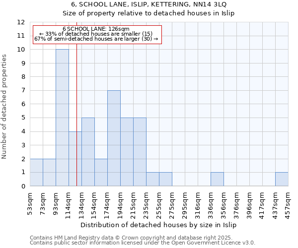 6, SCHOOL LANE, ISLIP, KETTERING, NN14 3LQ: Size of property relative to detached houses houses in Islip