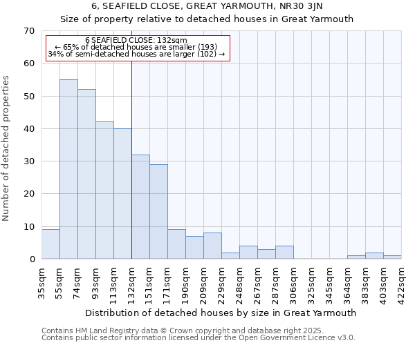 6, SEAFIELD CLOSE, GREAT YARMOUTH, NR30 3JN: Size of property relative to detached houses houses in Great Yarmouth