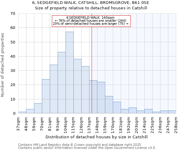 6, SEDGEFIELD WALK, CATSHILL, BROMSGROVE, B61 0SE: Size of property relative to detached houses houses in Catshill