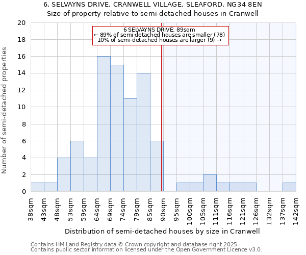 6, SELVAYNS DRIVE, CRANWELL VILLAGE, SLEAFORD, NG34 8EN: Size of property relative to semi-detached houses houses in Cranwell