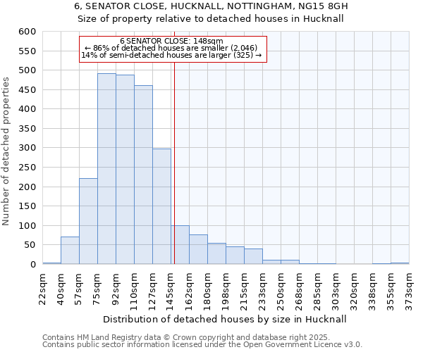 6, SENATOR CLOSE, HUCKNALL, NOTTINGHAM, NG15 8GH: Size of property relative to detached houses houses in Hucknall