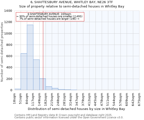 6, SHAFTESBURY AVENUE, WHITLEY BAY, NE26 3TF: Size of property relative to semi-detached houses houses in Whitley Bay