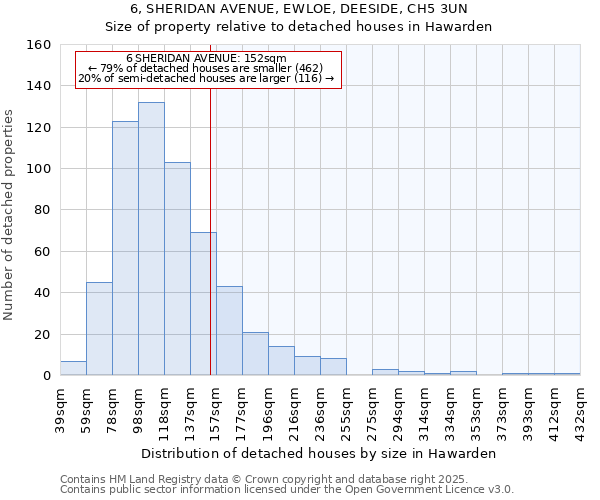6, SHERIDAN AVENUE, EWLOE, DEESIDE, CH5 3UN: Size of property relative to detached houses houses in Hawarden