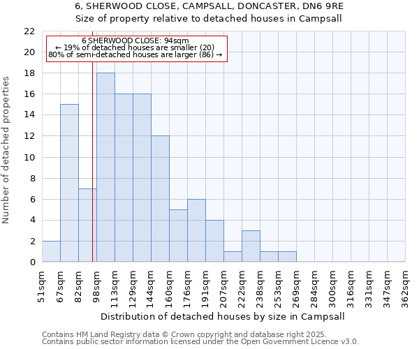 6, SHERWOOD CLOSE, CAMPSALL, DONCASTER, DN6 9RE: Size of property relative to detached houses houses in Campsall