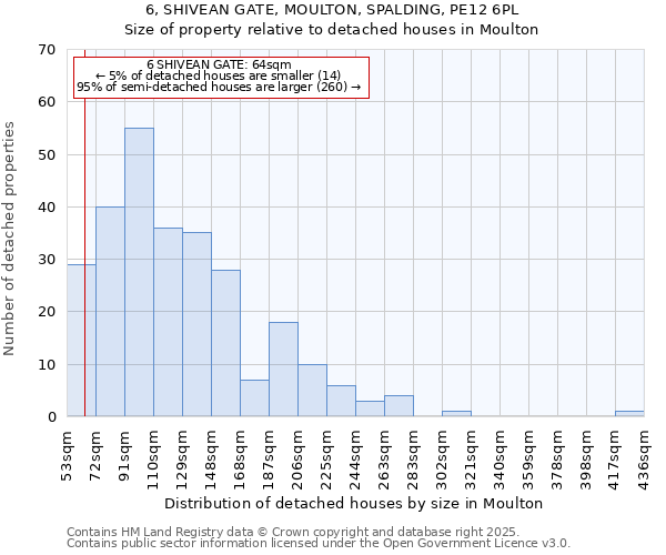 6, SHIVEAN GATE, MOULTON, SPALDING, PE12 6PL: Size of property relative to detached houses houses in Moulton