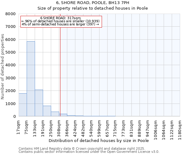 6, SHORE ROAD, POOLE, BH13 7PH: Size of property relative to detached houses houses in Poole