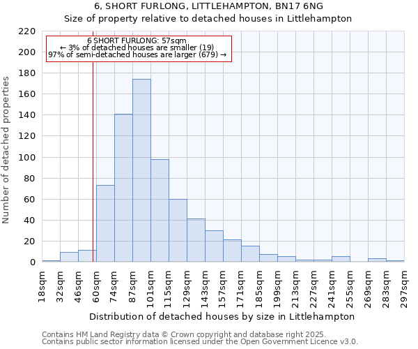 6, SHORT FURLONG, LITTLEHAMPTON, BN17 6NG: Size of property relative to detached houses houses in Littlehampton