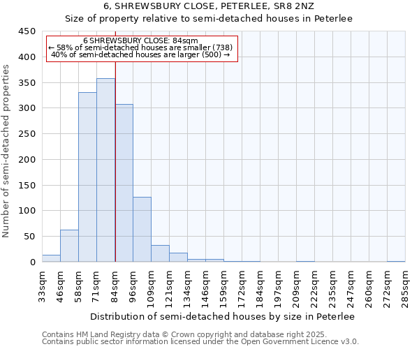 6, SHREWSBURY CLOSE, PETERLEE, SR8 2NZ: Size of property relative to semi-detached houses houses in Peterlee