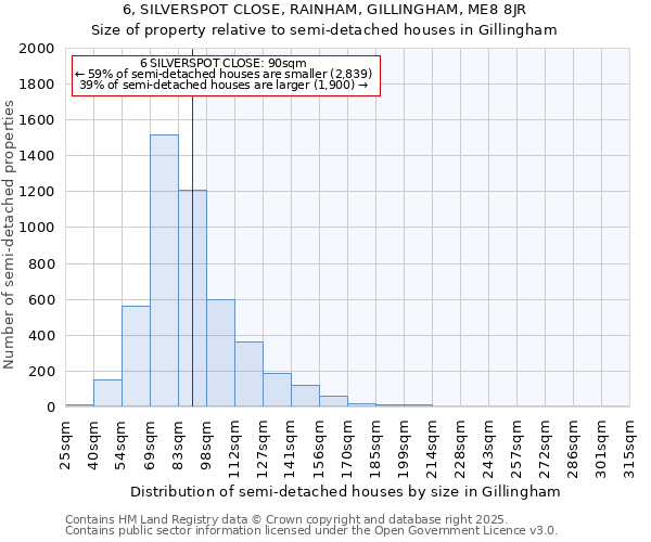 6, SILVERSPOT CLOSE, RAINHAM, GILLINGHAM, ME8 8JR: Size of property relative to semi-detached houses houses in Gillingham