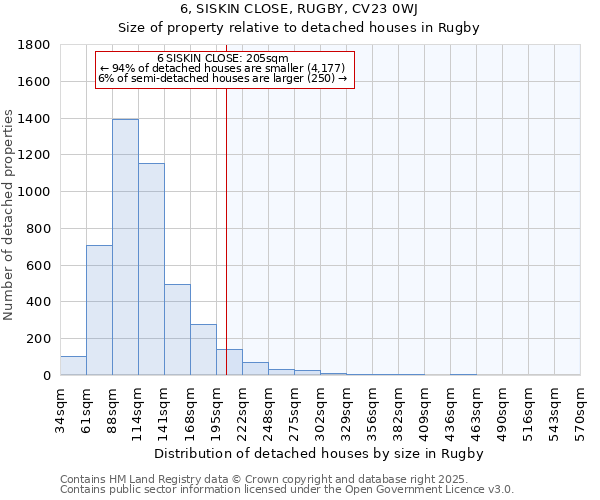 6, SISKIN CLOSE, RUGBY, CV23 0WJ: Size of property relative to detached houses houses in Rugby