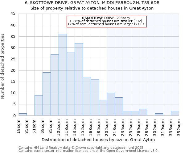 6, SKOTTOWE DRIVE, GREAT AYTON, MIDDLESBROUGH, TS9 6DR: Size of property relative to detached houses houses in Great Ayton