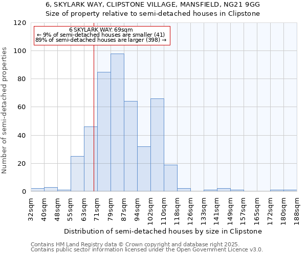 6, SKYLARK WAY, CLIPSTONE VILLAGE, MANSFIELD, NG21 9GG: Size of property relative to semi-detached houses houses in Clipstone