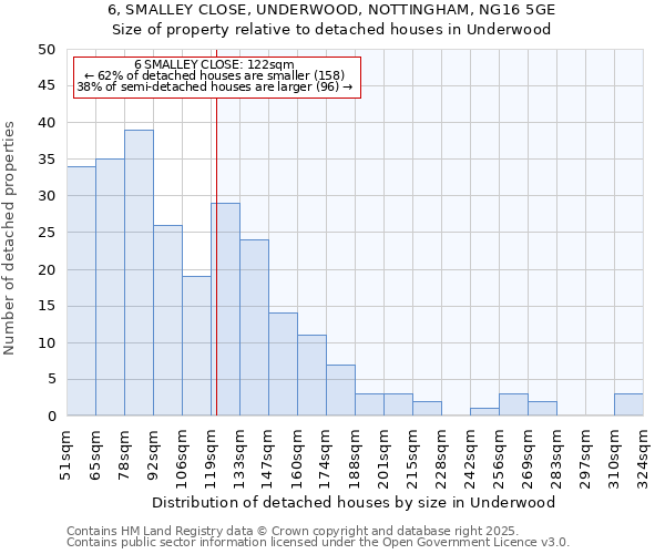 6, SMALLEY CLOSE, UNDERWOOD, NOTTINGHAM, NG16 5GE: Size of property relative to detached houses houses in Underwood