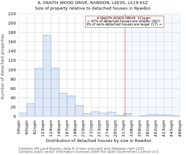 6, SNAITH WOOD DRIVE, RAWDON, LEEDS, LS19 6SZ: Size of property relative to detached houses houses in Rawdon