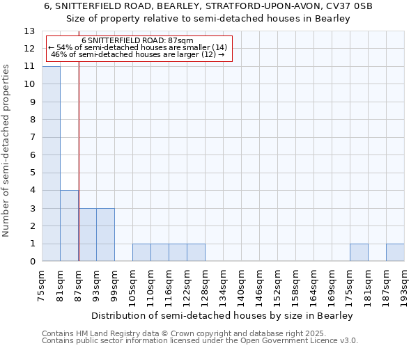 6, SNITTERFIELD ROAD, BEARLEY, STRATFORD-UPON-AVON, CV37 0SB: Size of property relative to semi-detached houses houses in Bearley