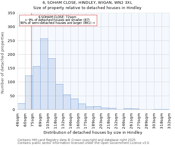 6, SOHAM CLOSE, HINDLEY, WIGAN, WN2 3XL: Size of property relative to detached houses houses in Hindley