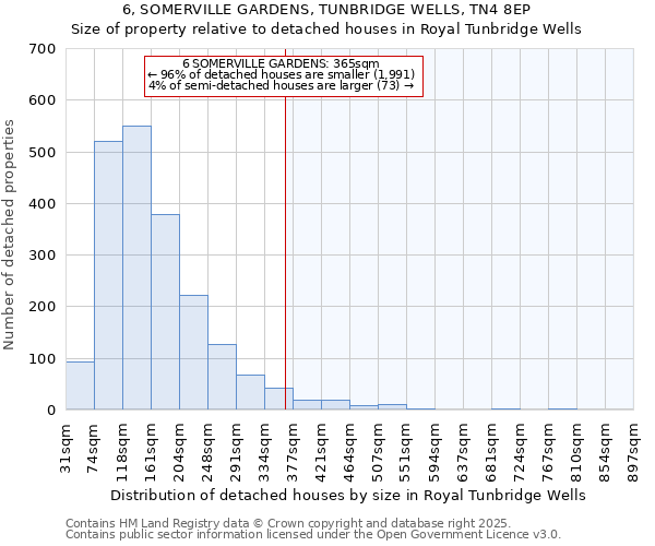 6, SOMERVILLE GARDENS, TUNBRIDGE WELLS, TN4 8EP: Size of property relative to detached houses houses in Royal Tunbridge Wells