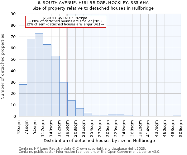 6, SOUTH AVENUE, HULLBRIDGE, HOCKLEY, SS5 6HA: Size of property relative to detached houses houses in Hullbridge