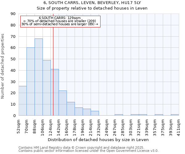 6, SOUTH CARRS, LEVEN, BEVERLEY, HU17 5LY: Size of property relative to detached houses houses in Leven