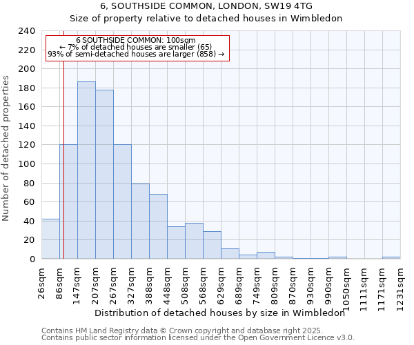 6, SOUTHSIDE COMMON, LONDON, SW19 4TG: Size of property relative to detached houses houses in Wimbledon