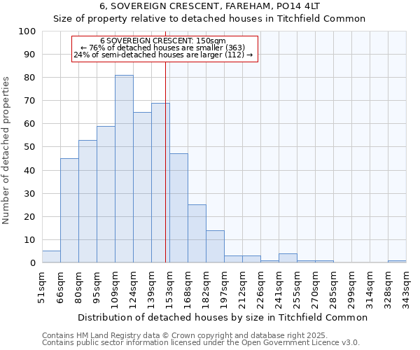 6, SOVEREIGN CRESCENT, FAREHAM, PO14 4LT: Size of property relative to detached houses houses in Titchfield Common