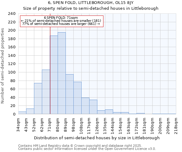 6, SPEN FOLD, LITTLEBOROUGH, OL15 8JY: Size of property relative to semi-detached houses houses in Littleborough